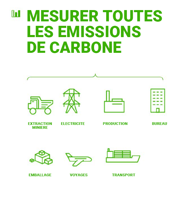 mesurer les emissions carbone
